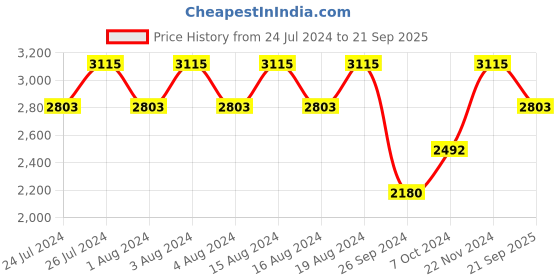 tatacliq.com Titan Karishma NS1107YM07 Analog Watch for Men titan Price History Graph from 24 Jul 2024 to 21 Sep 2025