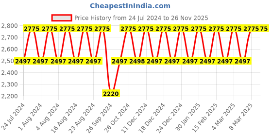 tatacliq.com Titan Karishma NS1648YM04 Analog Watch for Men titan Price History Graph from 24 Jul 2024 to 25 Nov 2025