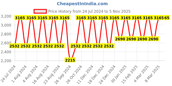 tatacliq.com Titan Karishma NS1650YM03 Analog Watch for Men titan Price History Graph from 24 Jul 2024 to 5 Nov 2025