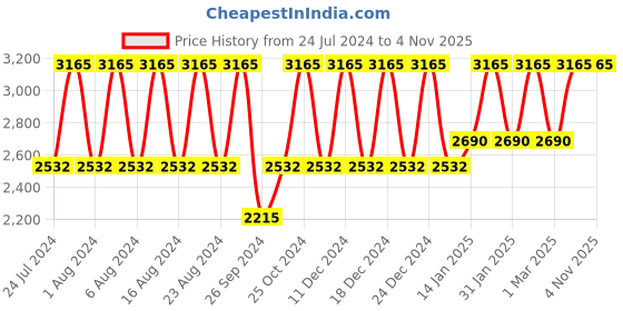 tatacliq.com Titan Karishma NS1650YM08 Analog Watch for Men titan Price History Graph from 24 Jul 2024 to 4 Nov 2025
