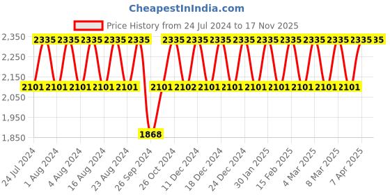 tatacliq.com Titan Karishma NS1715YM03 Analog Watch for Men titan Price History Graph from 24 Jul 2024 to 16 Nov 2025