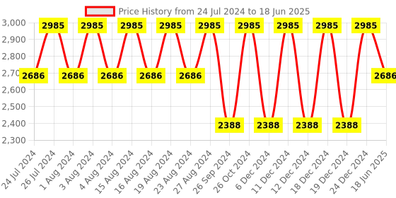 tatacliq.com Titan Karishma NS1775YL02 Analog Watch for Men titan Price History Graph from 24 Jul 2024 to 18 Jun 2025