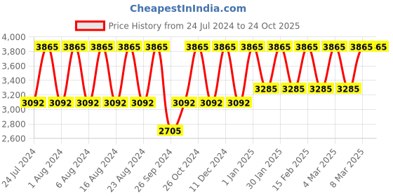 tatacliq.com Titan Karishma NS1775YM02 Analog Watch for Men titan Price History Graph from 24 Jul 2024 to 23 Oct 2025