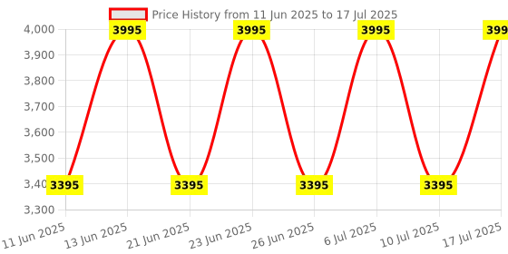 tatacliq.com Titan Karishma NS1775YM02 Analog Watch for Men titan Price History Graph from 11 Jun 2025 to 17 Jul 2025