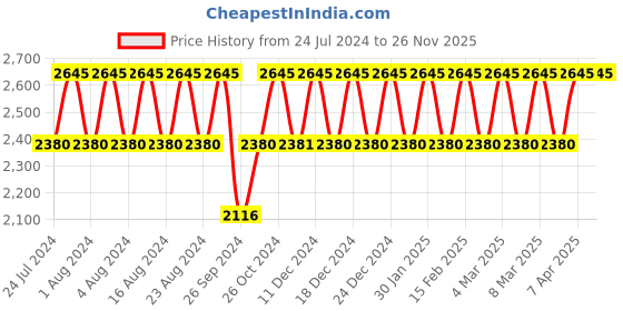 tatacliq.com Titan Karishma NS1823SL01 Analog Watch for Men titan Price History Graph from 24 Jul 2024 to 25 Nov 2025