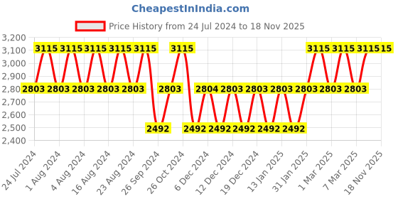 tatacliq.com Titan Karishma NS1823YL02 Analog Watch for Men titan Price History Graph from 24 Jul 2024 to 18 Nov 2025