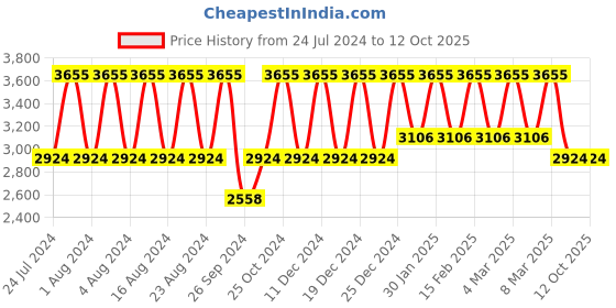 tatacliq.com Titan Karishma NS1825KM01 Analog Watch for Men titan Price History Graph from 24 Jul 2024 to 12 Oct 2025