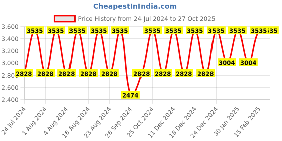 tatacliq.com Titan Karishma NS1825KM02 Analog Watch for Men titan Price History Graph from 24 Jul 2024 to 26 Oct 2025