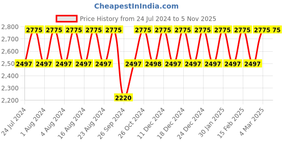 tatacliq.com Titan Karishma NS1825YL01 Analog Watch for Men titan Price History Graph from 24 Jul 2024 to 4 Nov 2025