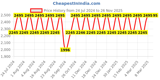 tatacliq.com Titan Karishma NS1825YL04 Analog Watch for Men titan Price History Graph from 24 Jul 2024 to 25 Nov 2025