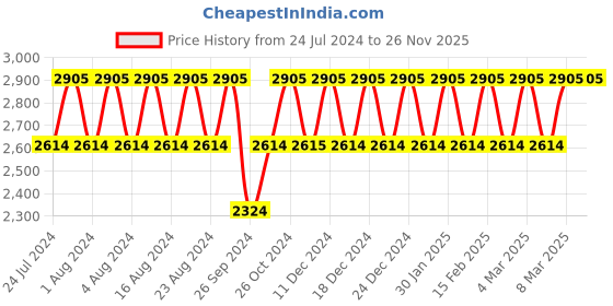tatacliq.com Titan Karishma NS1825YM05 Analog Watch for Men titan Price History Graph from 24 Jul 2024 to 25 Nov 2025