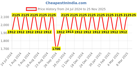 tatacliq.com Titan Karishma NS2534YM01 Analog Watch for Women titan Price History Graph from 24 Jul 2024 to 25 Nov 2025