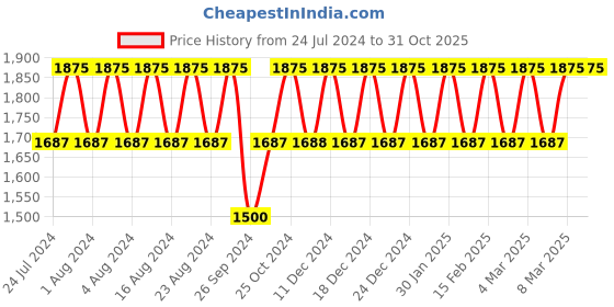 tatacliq.com Titan Karishma NS2535YM01 Analog Watch for Women titan Price History Graph from 24 Jul 2024 to 30 Oct 2025