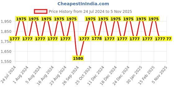 tatacliq.com Titan Karishma NS2593YM02 Analog Watch for Women titan Price History Graph from 24 Jul 2024 to 4 Nov 2025
