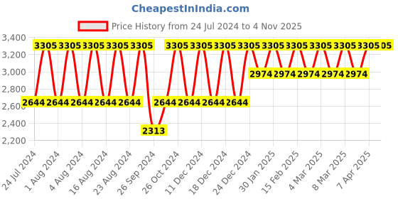 tatacliq.com Titan Karishma NS9315YM01 Analog Watch for Men titan Price History Graph from 24 Jul 2024 to 4 Nov 2025