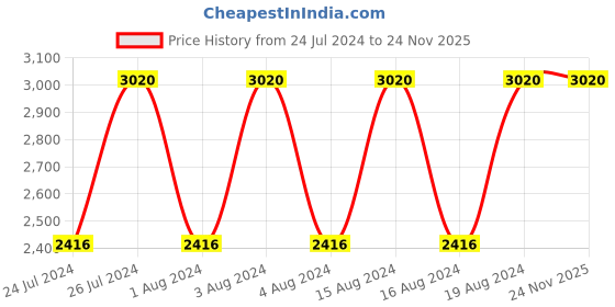 tatacliq.com Titan Lagan NR2601YM04 Analog Watch for Women titan Price History Graph from 24 Jul 2024 to 24 Nov 2025
