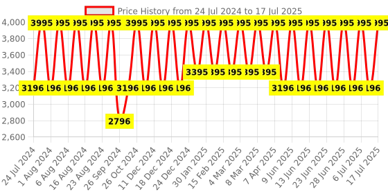 tatacliq.com Titan Lagan NS1775KM01 Analog Watch for Men titan Price History Graph from 24 Jul 2024 to 17 Jul 2025