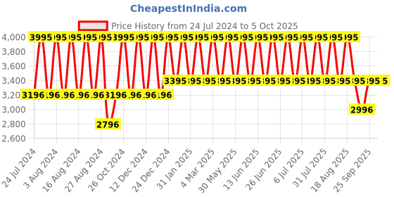 tatacliq.com Titan Lagan NS1824YM01 Analog Watch for Men titan Price History Graph from 24 Jul 2024 to 4 Oct 2025
