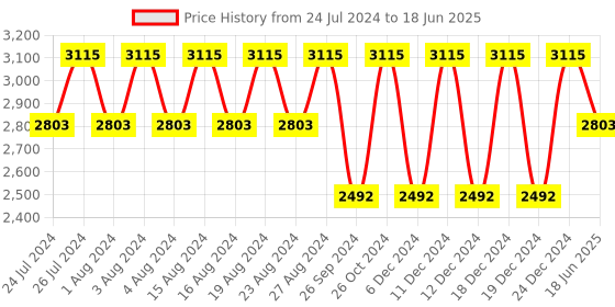 tatacliq.com Titan Lagan NS9151YM06 Analog Watch for Men titan Price History Graph from 24 Jul 2024 to 18 Jun 2025