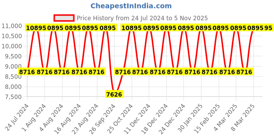 tatacliq.com Titan Light Leathers NS90134SL01 Analog Watch for Men titan Price History Graph from 24 Jul 2024 to 4 Nov 2025