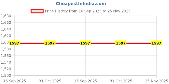 tatacliq.com Titan Lush Green Silent Sweep Tropical Timepiece Wall Clock titan Price History Graph from 16 Sep 2025 to 25 Nov 2025