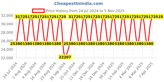 tatacliq.com Titan Maritime II NS1793KM04 Analog Watch for Men titan Price History Graph from 24 Jul 2024 to 5 Nov 2025