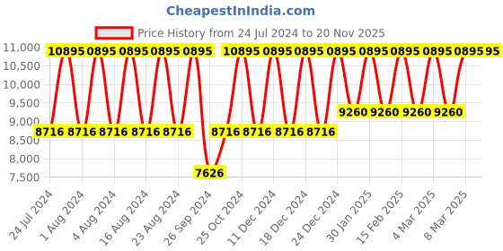 tatacliq.com Titan Maritime II NS1828QL04 Analog Watch for Men titan Price History Graph from 24 Jul 2024 to 20 Nov 2025