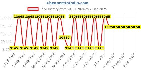 tatacliq.com Titan Maritime II NS1873KL01 Analog Watch for Men titan Price History Graph from 24 Jul 2024 to 2 Dec 2025