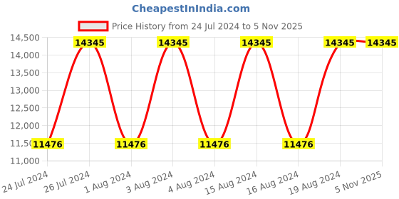 tatacliq.com Titan Maritime NR1830KL01 Analog Watch for Men titan Price History Graph from 24 Jul 2024 to 5 Nov 2025