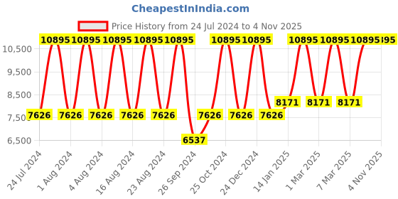 tatacliq.com Titan Maritime NS1828QL01 Analog Watch for Men titan Price History Graph from 24 Jul 2024 to 3 Nov 2025
