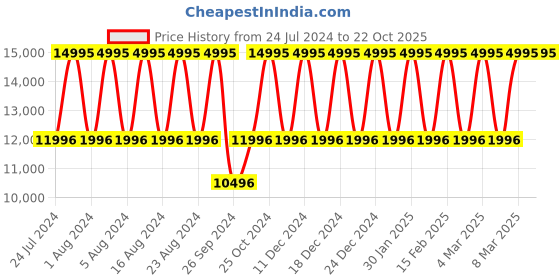 tatacliq.com Titan Maritime NS1830KL01 Analog Watch for Men titan Price History Graph from 24 Jul 2024 to 22 Oct 2025