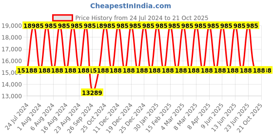 tatacliq.com Titan Maritime NS1830KM01 Analog Watch for Men titan Price History Graph from 24 Jul 2024 to 20 Oct 2025