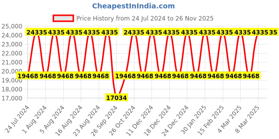 tatacliq.com Titan Mechanical Slimline NS90159NM01 Analog Watch for Men titan Price History Graph from 24 Jul 2024 to 26 Nov 2025