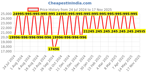 tatacliq.com Titan Metal Mechanicals NS90140QM02 Analog Watch for Men titan Price History Graph from 24 Jul 2024 to 16 Nov 2025