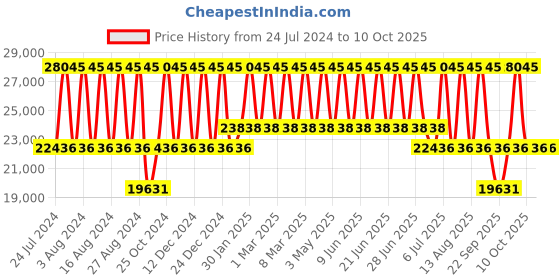 tatacliq.com Titan Metal Mechanicals NS90140YM01 Analog Watch for Men titan Price History Graph from 24 Jul 2024 to 10 Oct 2025