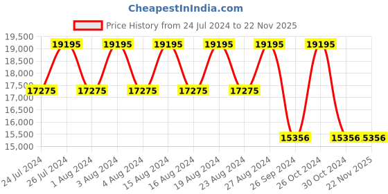 tatacliq.com Titan Modern Bandhan lll NS9400394203WL01P Analog Watch for Men titan Price History Graph from 24 Jul 2024 to 22 Nov 2025