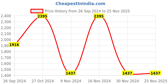 tatacliq.com Titan Modern Metallo Wall Clock - 25 cm x 25 cm titan Price History Graph from 26 Sep 2024 to 24 Nov 2025