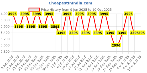 tatacliq.com Titan NE2370YM03 Raga Analog Watch For Women titan Price History Graph from 9 Jun 2025 to 9 Oct 2025