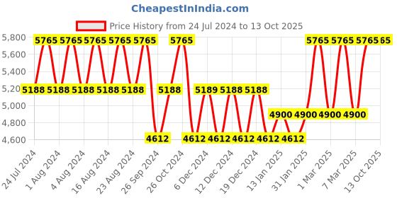tatacliq.com Titan Neo Bandhan NS15842481SL01P Analog Watch for Men titan Price History Graph from 24 Jul 2024 to 13 Oct 2025