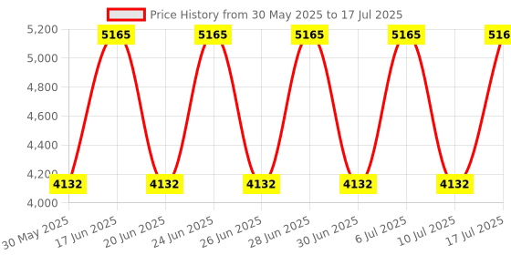 tatacliq.com Titan Neo Curve 1885SL03 Analog Watch for Men titan Price History Graph from 30 May 2025 to 17 Jul 2025