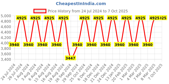 tatacliq.com Titan Neo Curve NS1885SL02 Analog Watch for Men titan Price History Graph from 24 Jul 2024 to 7 Oct 2025