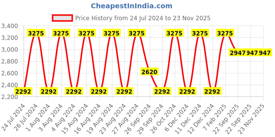 tatacliq.com Titan Neo Economy NS1729SM06 Analog Watch for Men titan Price History Graph from 24 Jul 2024 to 22 Nov 2025