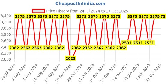 tatacliq.com Titan Neo Economy NS1802SM03 Analog Watch for Men titan Price History Graph from 24 Jul 2024 to 16 Oct 2025