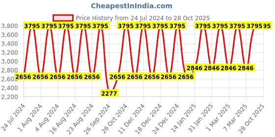 tatacliq.com Titan Neo IV NS1802SM01 Analog Watch for Men titan Price History Graph from 24 Jul 2024 to 28 Oct 2025