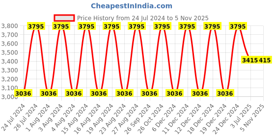 tatacliq.com Titan Neo NS1729SL07 Analog Watch for Men titan Price History Graph from 24 Jul 2024 to 5 Nov 2025