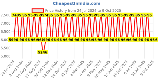 tatacliq.com Titan Neo NS1733KM03 Analog Watch for Men titan Price History Graph from 24 Jul 2024 to 9 Oct 2025