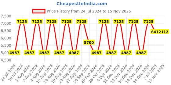 tatacliq.com Titan Neo NS1734KM03 Analog Watch for Men titan Price History Graph from 24 Jul 2024 to 15 Nov 2025