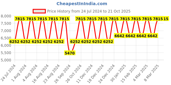 tatacliq.com Titan Neo NS1805KM02 Analog Watch for Men titan Price History Graph from 24 Jul 2024 to 21 Oct 2025