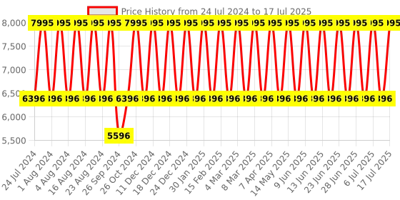 tatacliq.com Titan Neo Splash NS1805KM08 Analog Watch for Men titan Price History Graph from 24 Jul 2024 to 10 Jul 2025