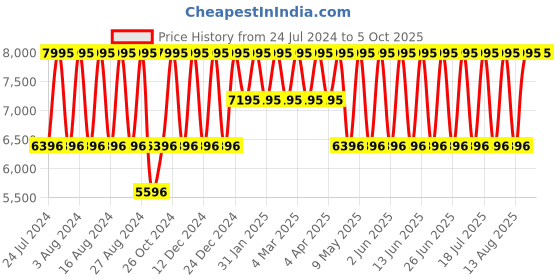 tatacliq.com Titan Neo Splash NS1805QM02 Analog Watch for Men titan Price History Graph from 24 Jul 2024 to 4 Oct 2025